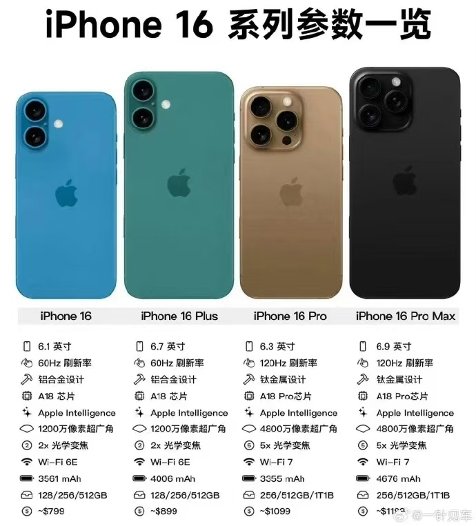 苹果iPhone16系列参数分享