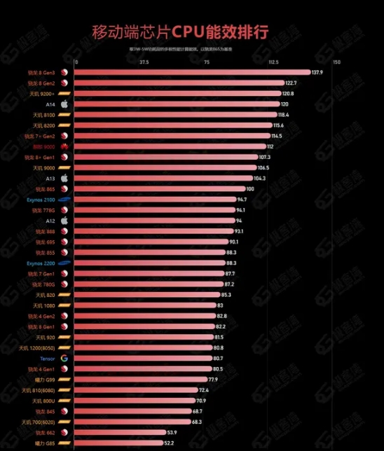 2024手机芯片排行榜