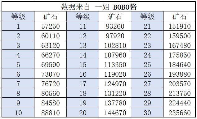 冒险大作战矿石前面30级规律说明