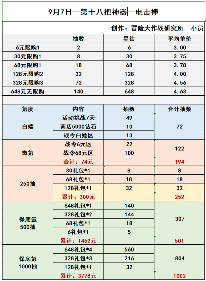 冒险大作战9月17日圣骑令250抽最佳保底方式