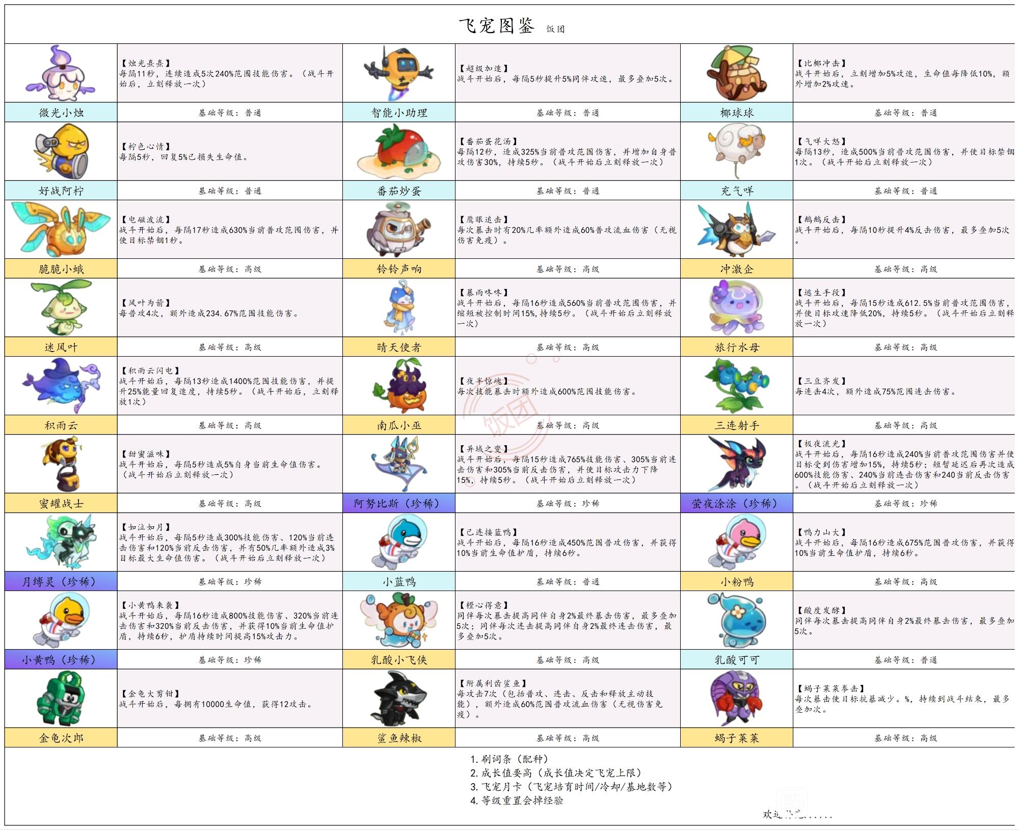 冒险大作战飞宠图鉴及被动词条汇总