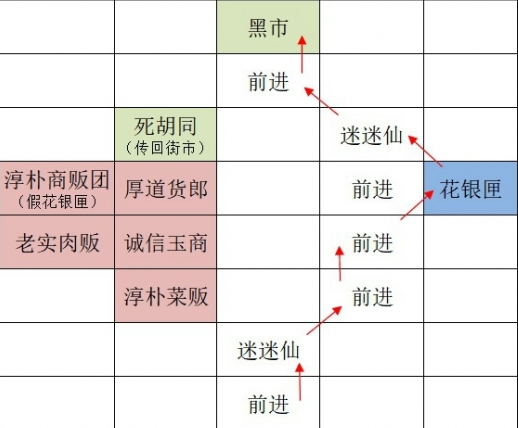 如鸢广陵据点重建路线一览