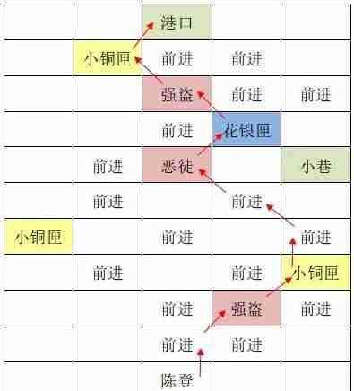 如鸢东阳据点重建路线一览