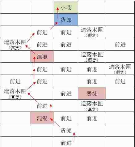 如鸢东阳据点重建路线一览