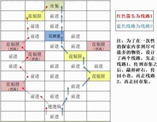 如鸢东阳据点重建路线一览