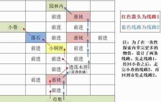 如鸢东阳据点重建路线一览