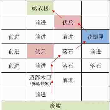 如鸢洛阳据点重建路线一览