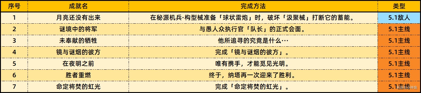 原神5.1版本新增成就一览