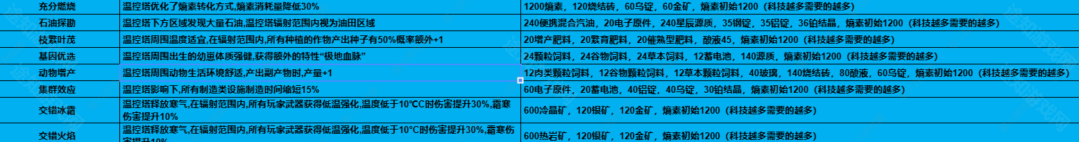 七日世界1.3温控塔升级材料介绍