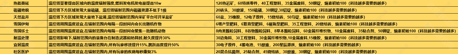 七日世界1.3温控塔升级材料介绍