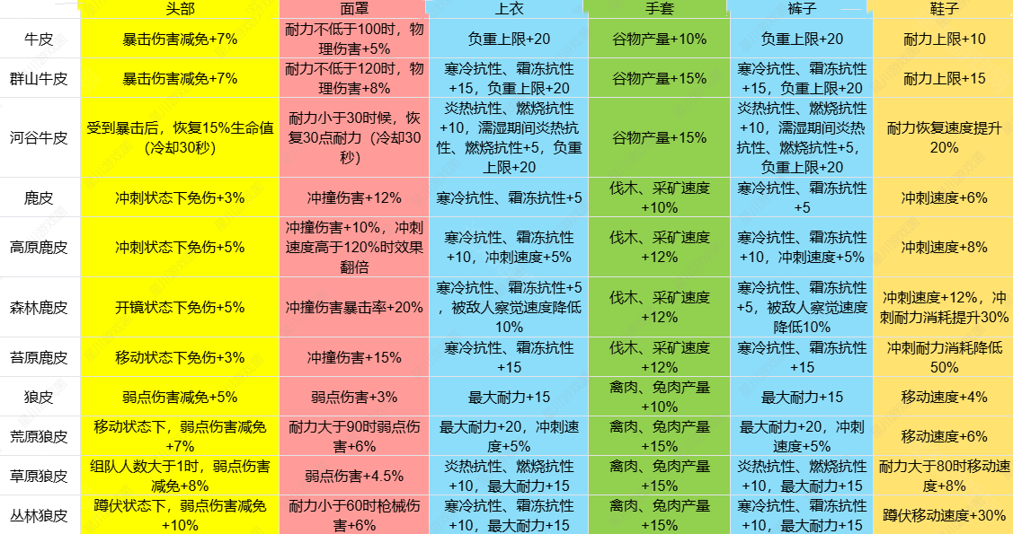 七日世界1.3皮类新增效果介绍