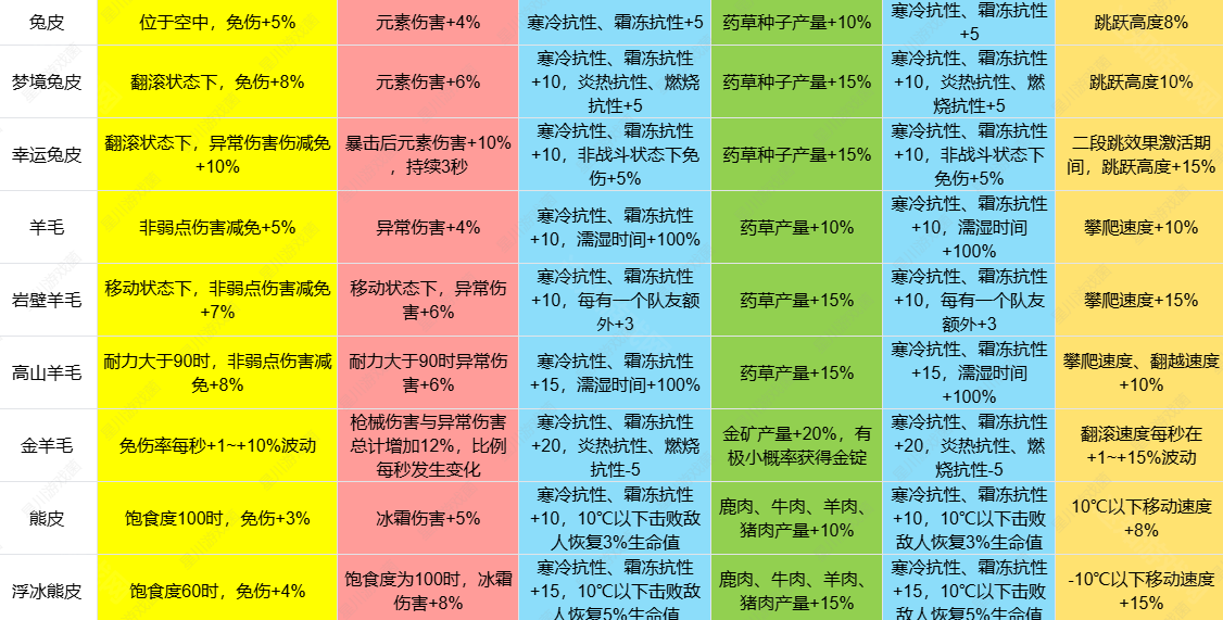 七日世界1.3皮类新增效果介绍