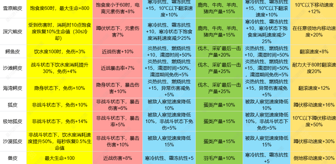 七日世界1.3皮类新增效果介绍