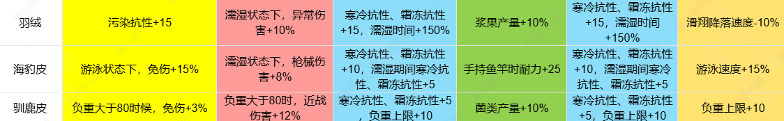 七日世界1.3皮类新增效果介绍