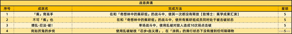 崩坏星穹铁道2.6新增59个成就一览