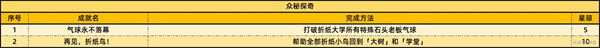 崩坏星穹铁道2.6新增59个成就一览