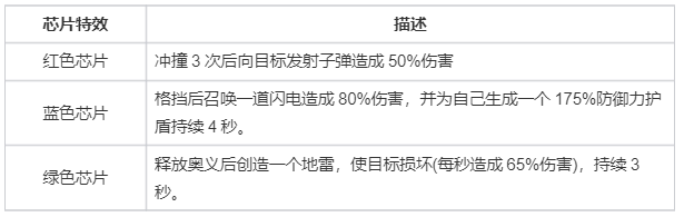 螺旋勇士芯片获取与搭配攻略