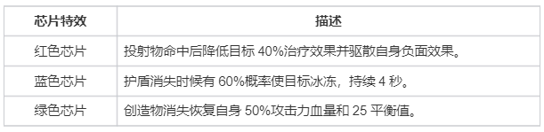 螺旋勇士芯片获取与搭配攻略