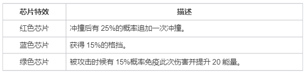 螺旋勇士芯片获取与搭配攻略